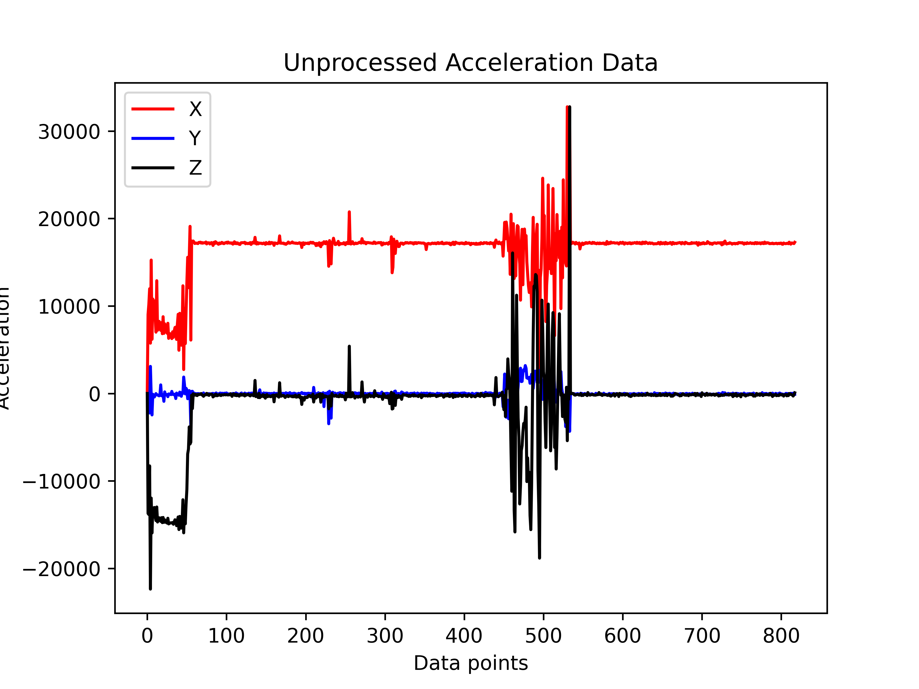 Figure 2 - Raw acceleration data