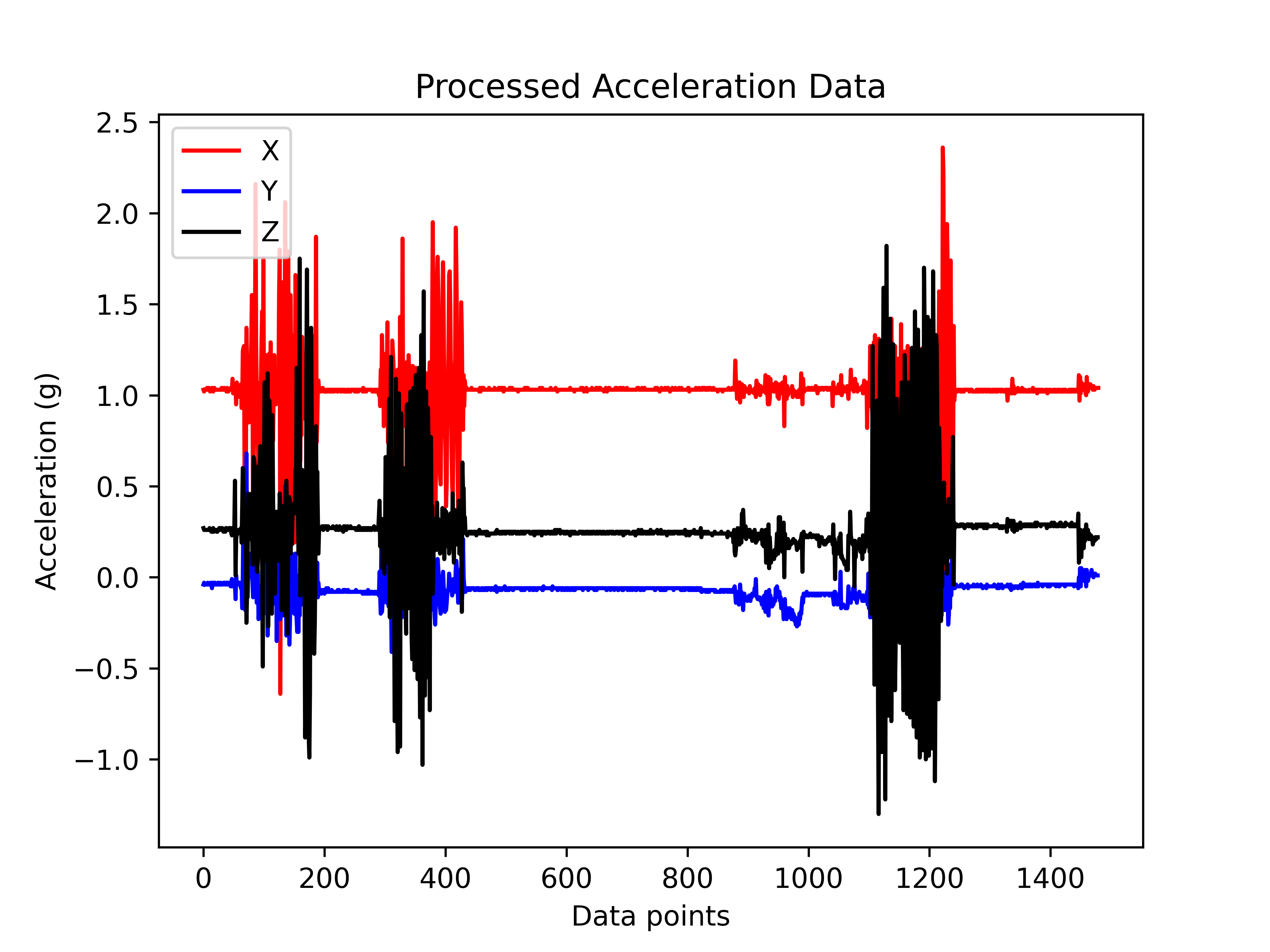 Fig 3 - Proccessed data recorded from MPU6050