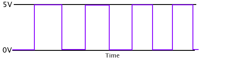 Example of a waveform chart of a digital signal