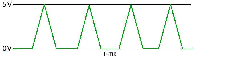 Example of a waveform chart of an analog signal.
