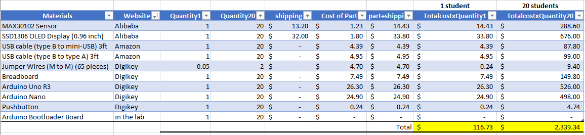 BOM with Arduino Uno and USB cables